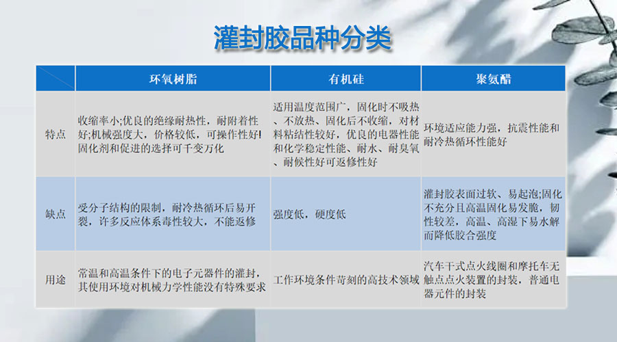 灌封胶品种分类.jpg
